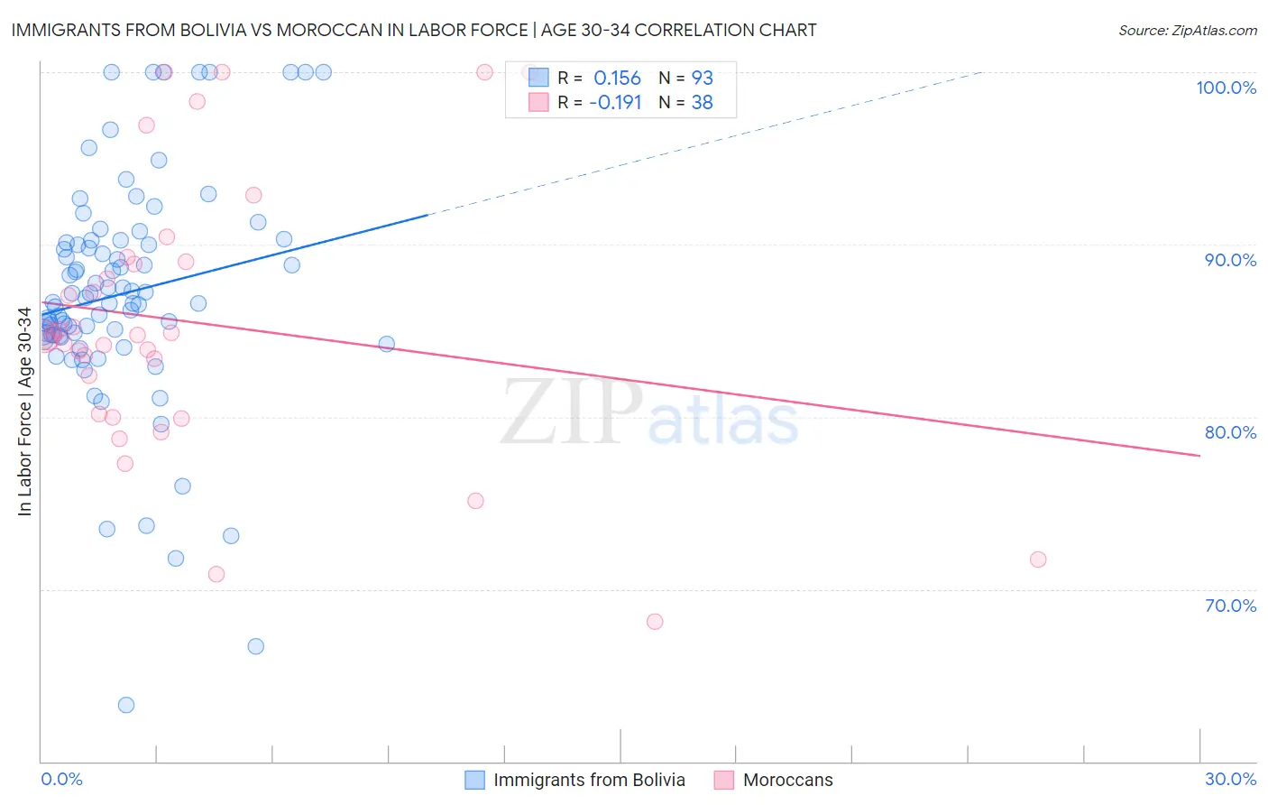 Immigrants from Bolivia vs Moroccan In Labor Force | Age 30-34