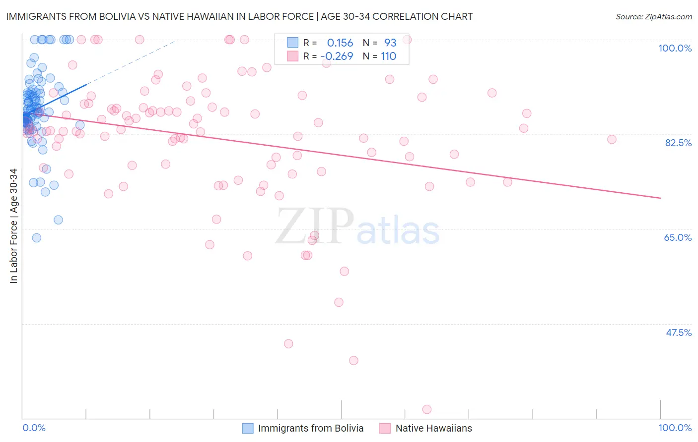 Immigrants from Bolivia vs Native Hawaiian In Labor Force | Age 30-34