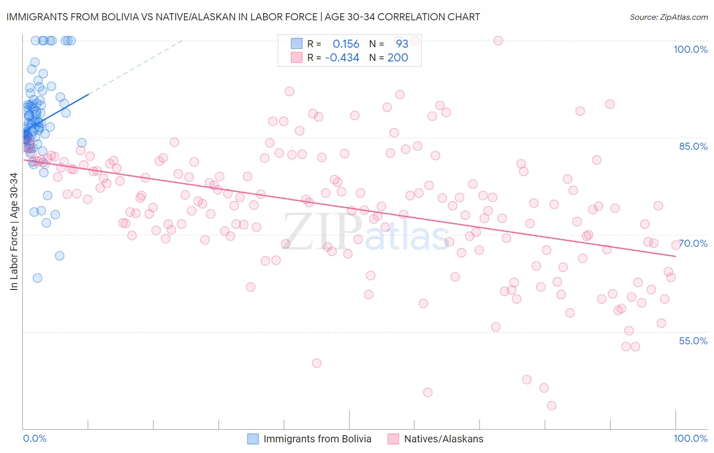 Immigrants from Bolivia vs Native/Alaskan In Labor Force | Age 30-34