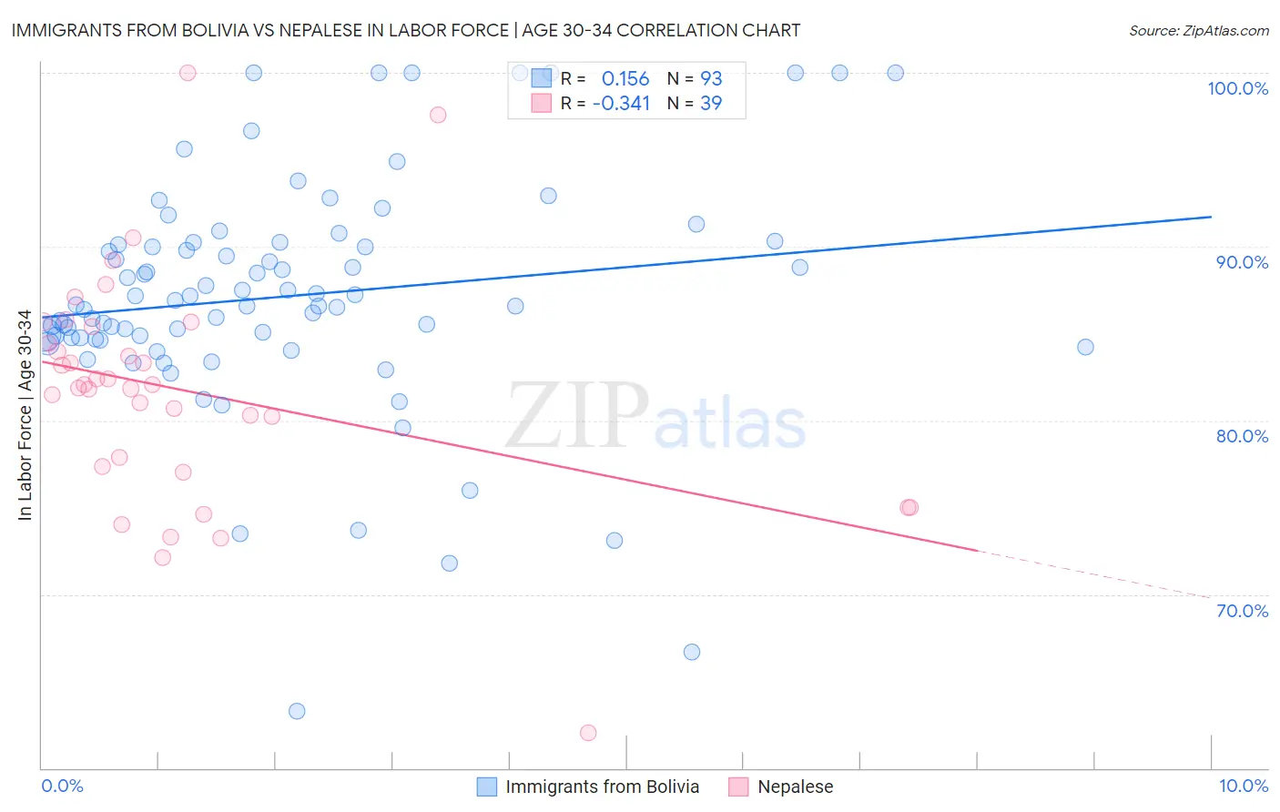 Immigrants from Bolivia vs Nepalese In Labor Force | Age 30-34