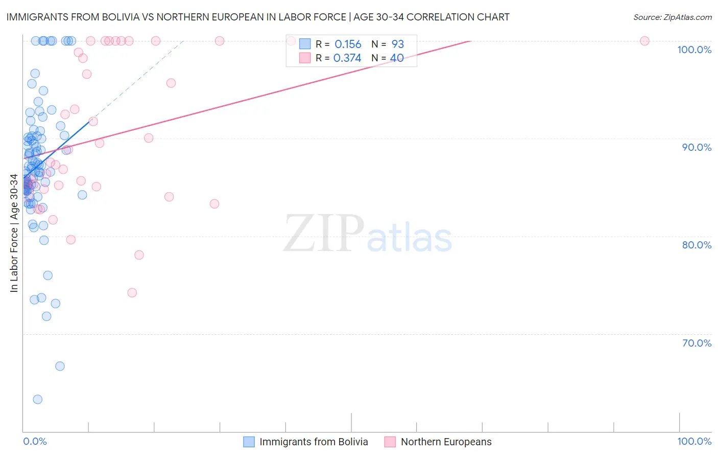 Immigrants from Bolivia vs Northern European In Labor Force | Age 30-34