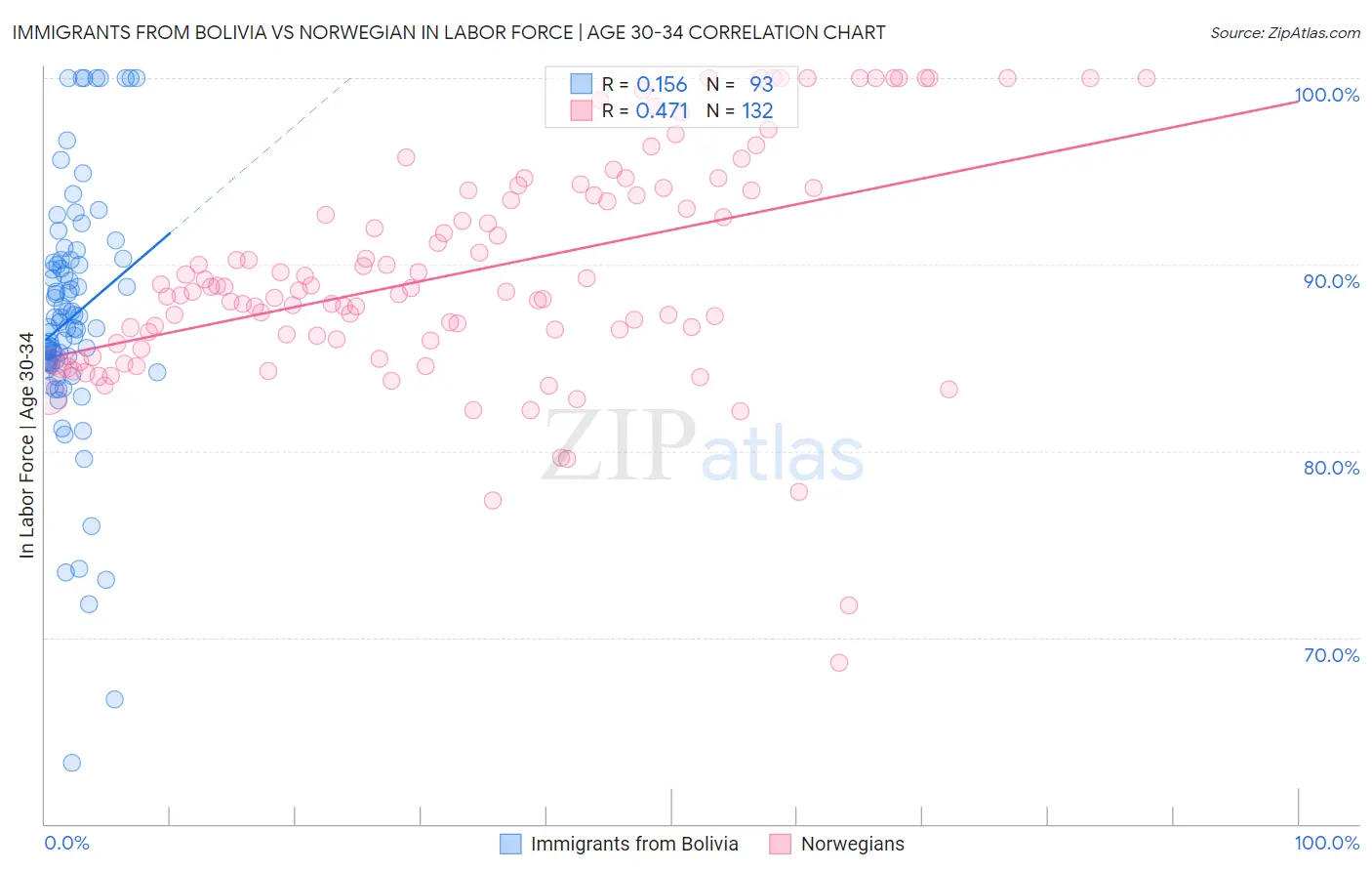 Immigrants from Bolivia vs Norwegian In Labor Force | Age 30-34