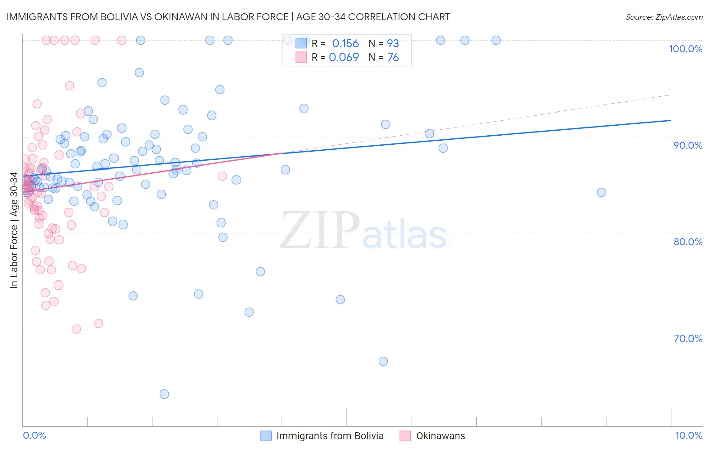 Immigrants from Bolivia vs Okinawan In Labor Force | Age 30-34