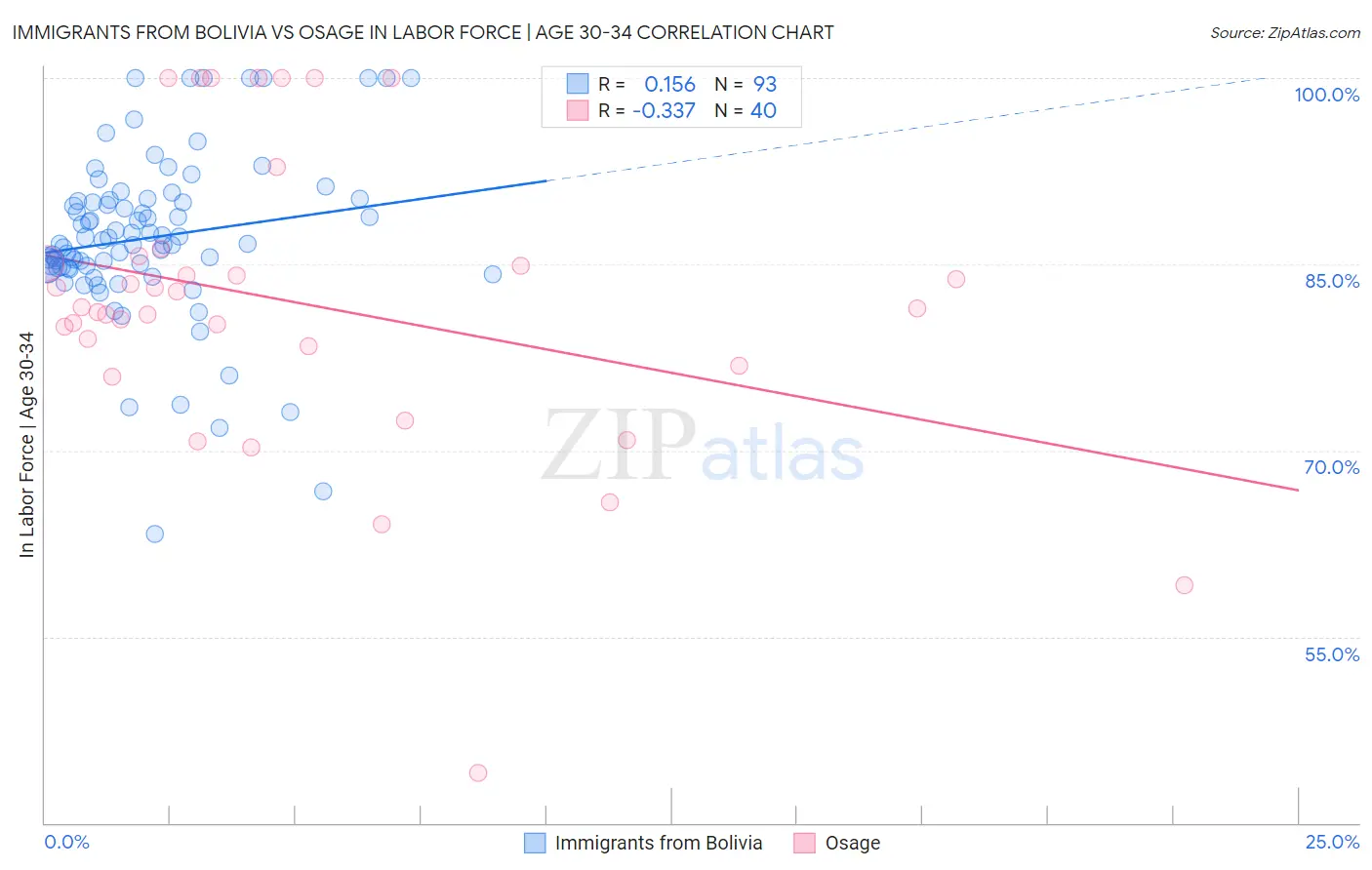 Immigrants from Bolivia vs Osage In Labor Force | Age 30-34