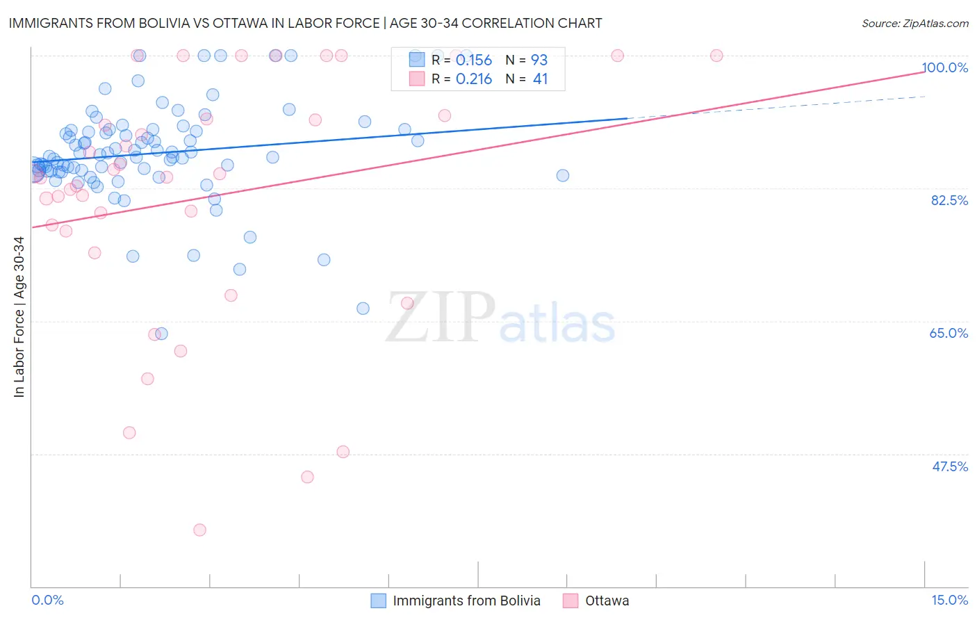 Immigrants from Bolivia vs Ottawa In Labor Force | Age 30-34