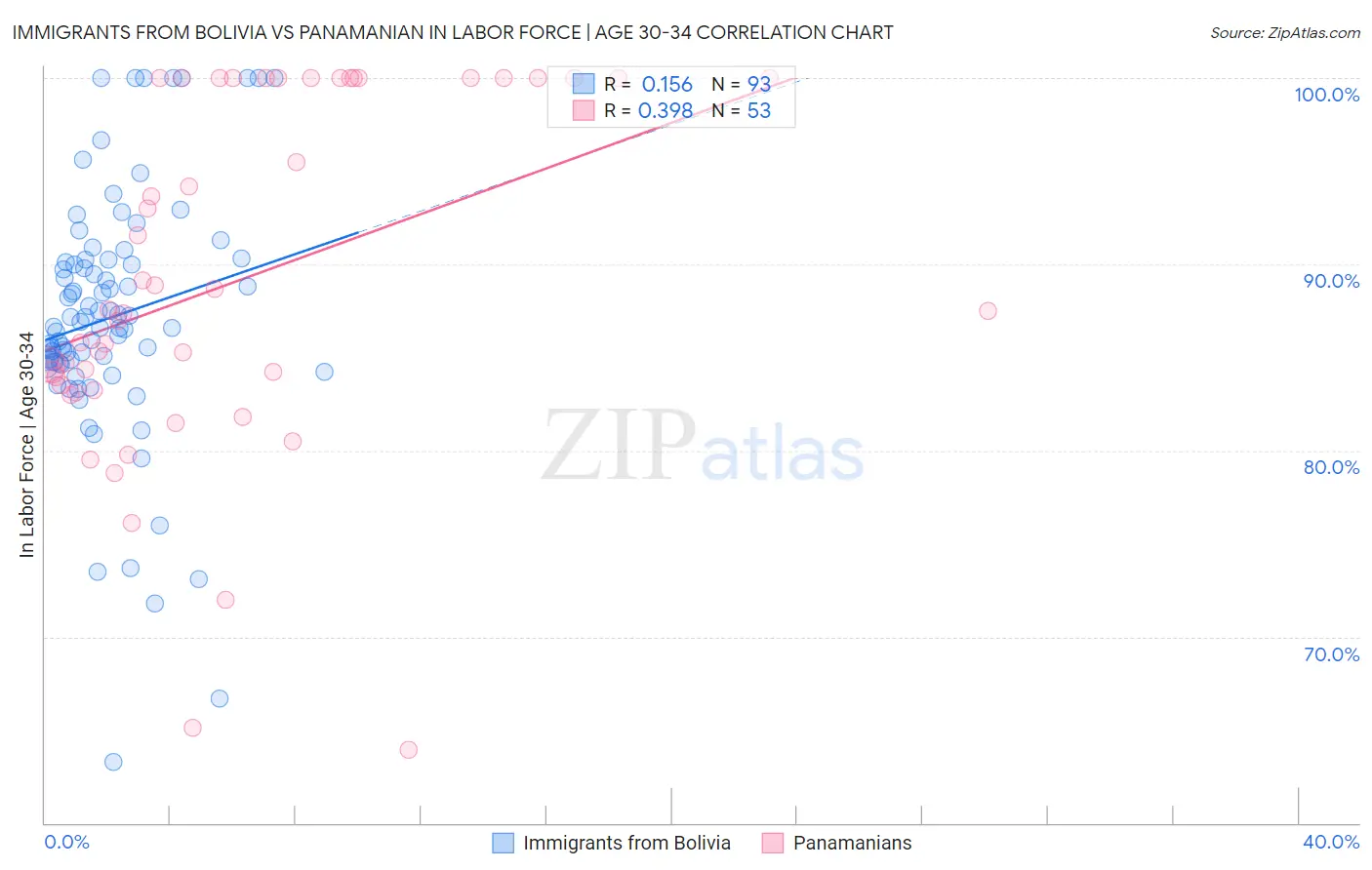 Immigrants from Bolivia vs Panamanian In Labor Force | Age 30-34