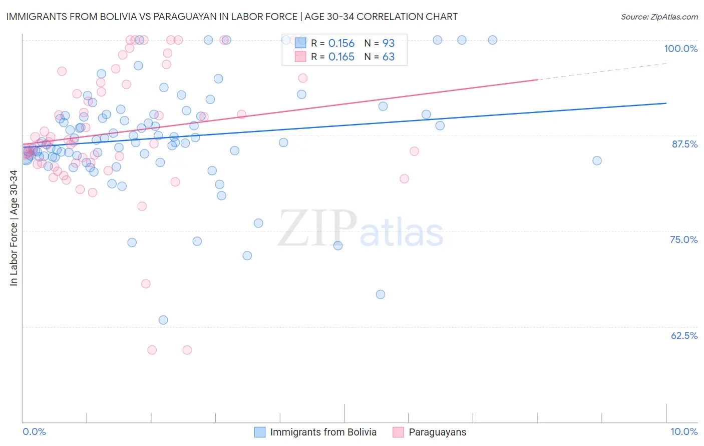 Immigrants from Bolivia vs Paraguayan In Labor Force | Age 30-34