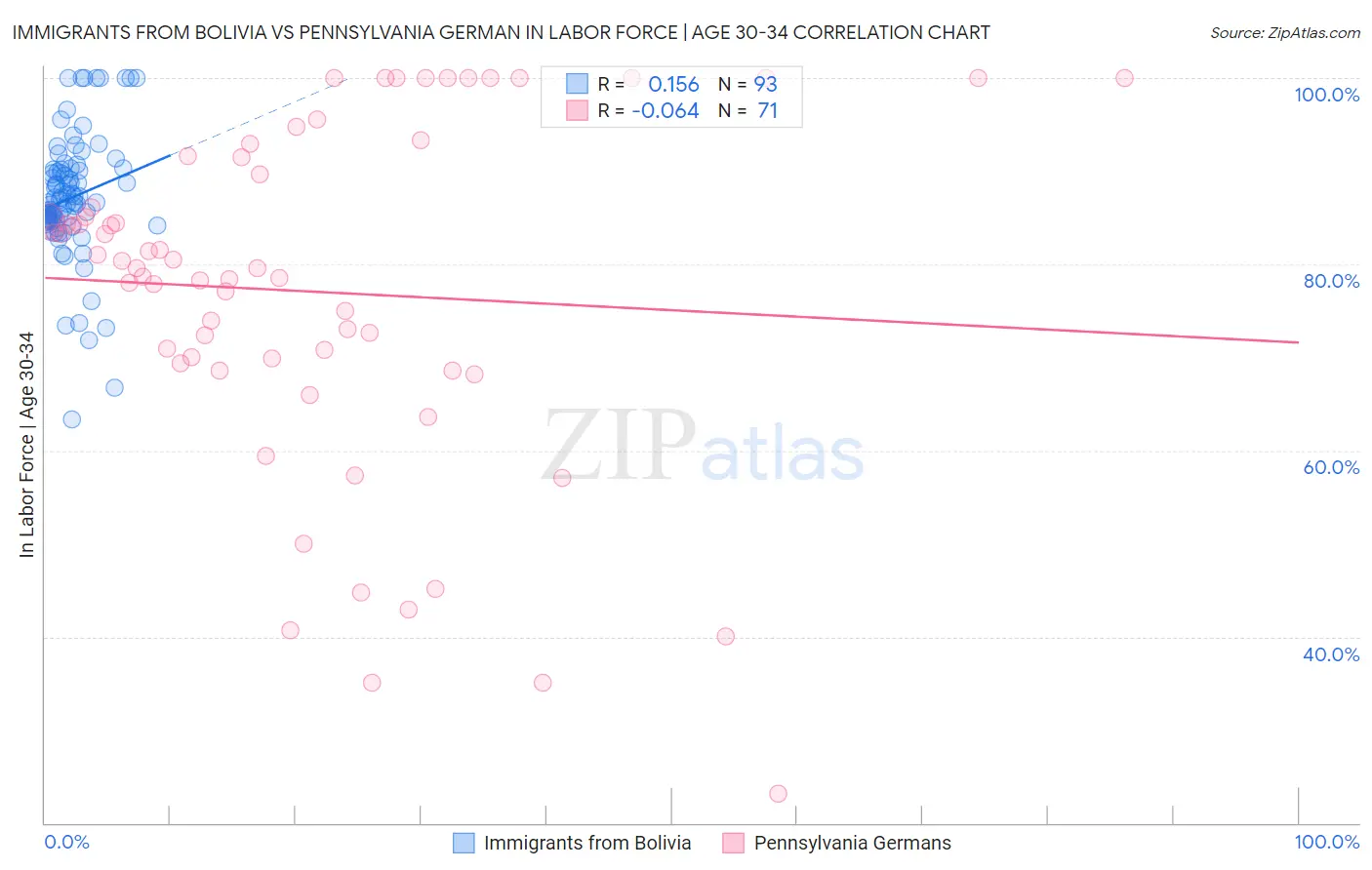 Immigrants from Bolivia vs Pennsylvania German In Labor Force | Age 30-34