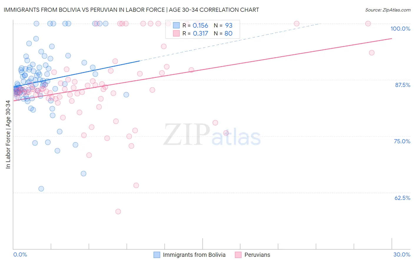 Immigrants from Bolivia vs Peruvian In Labor Force | Age 30-34