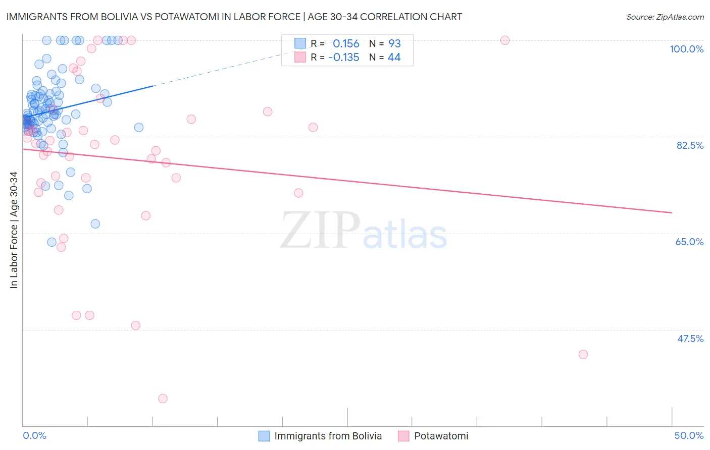 Immigrants from Bolivia vs Potawatomi In Labor Force | Age 30-34