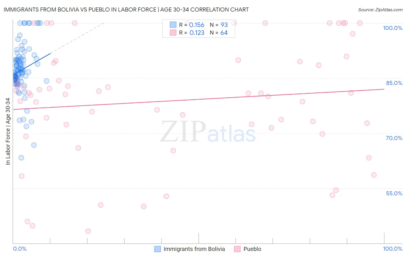 Immigrants from Bolivia vs Pueblo In Labor Force | Age 30-34