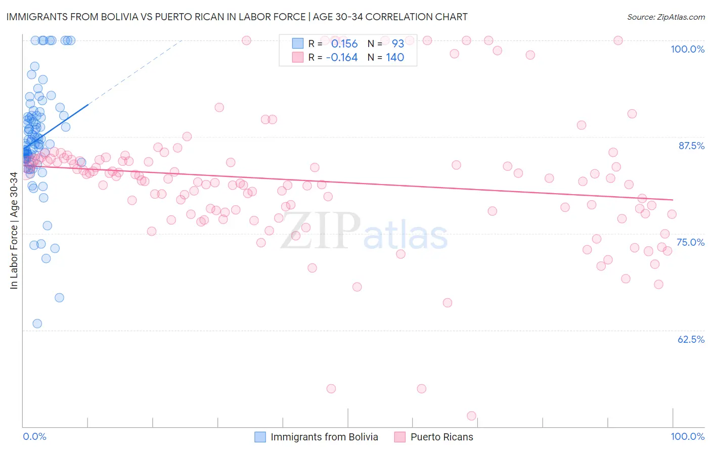 Immigrants from Bolivia vs Puerto Rican In Labor Force | Age 30-34