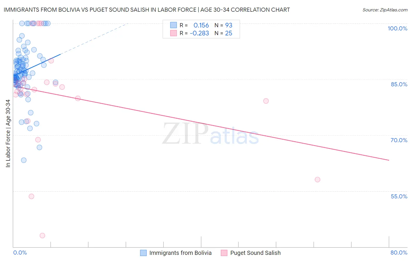 Immigrants from Bolivia vs Puget Sound Salish In Labor Force | Age 30-34