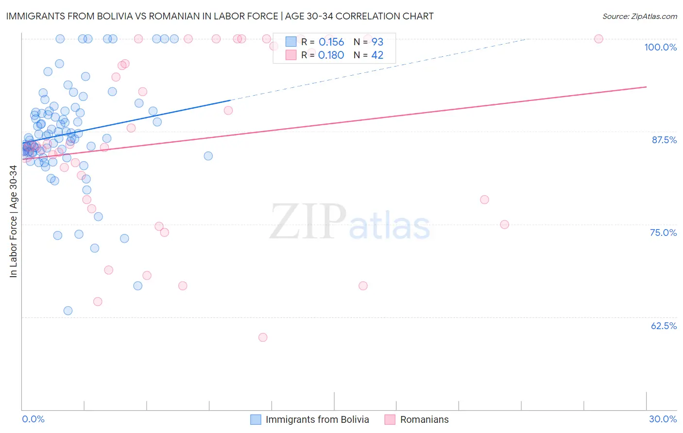 Immigrants from Bolivia vs Romanian In Labor Force | Age 30-34