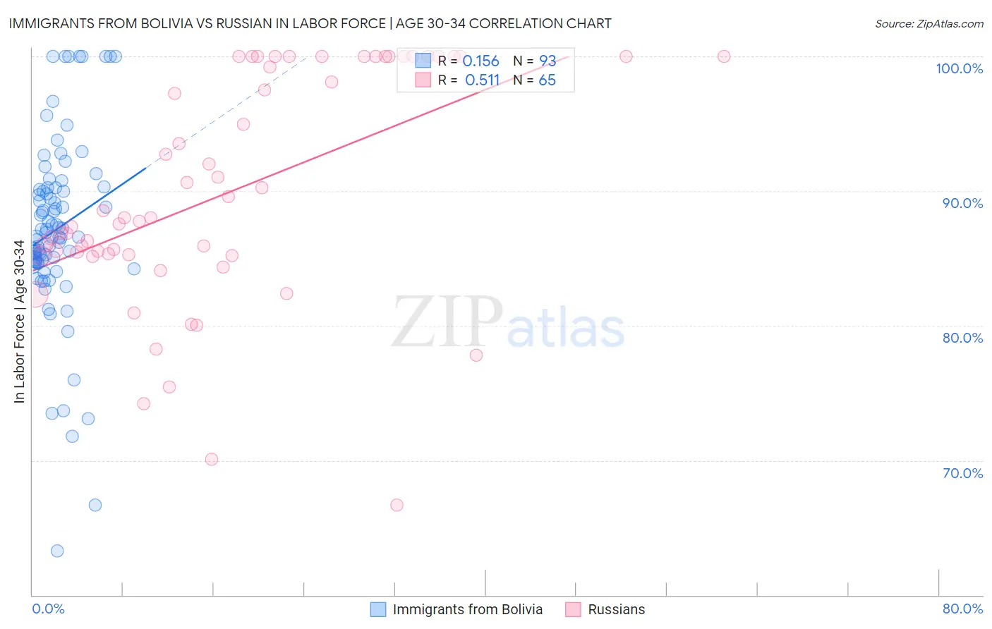 Immigrants from Bolivia vs Russian In Labor Force | Age 30-34