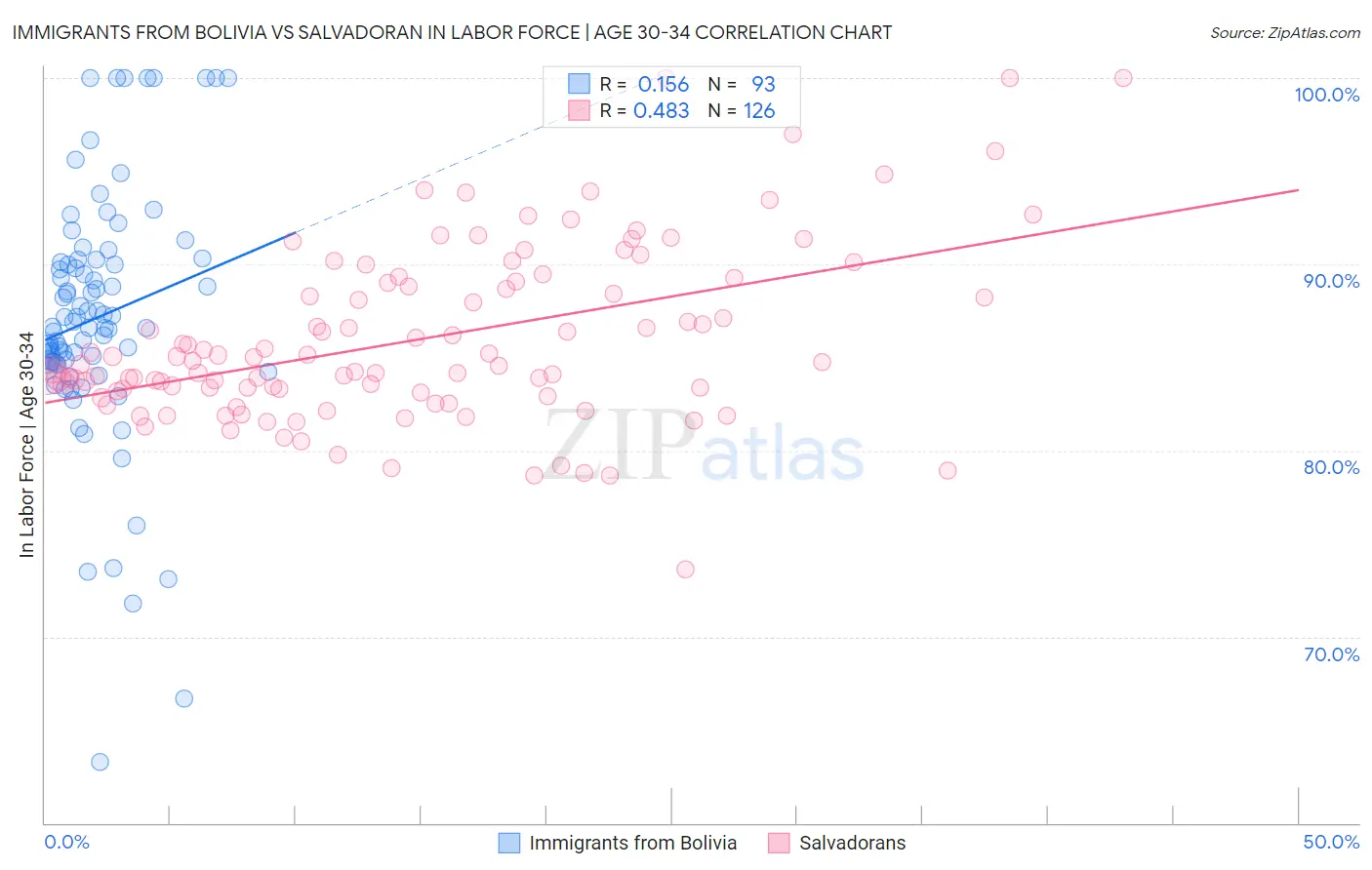 Immigrants from Bolivia vs Salvadoran In Labor Force | Age 30-34