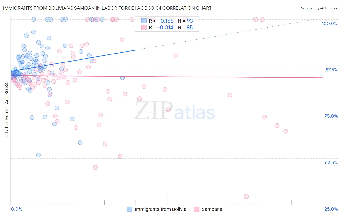 Immigrants from Bolivia vs Samoan In Labor Force | Age 30-34