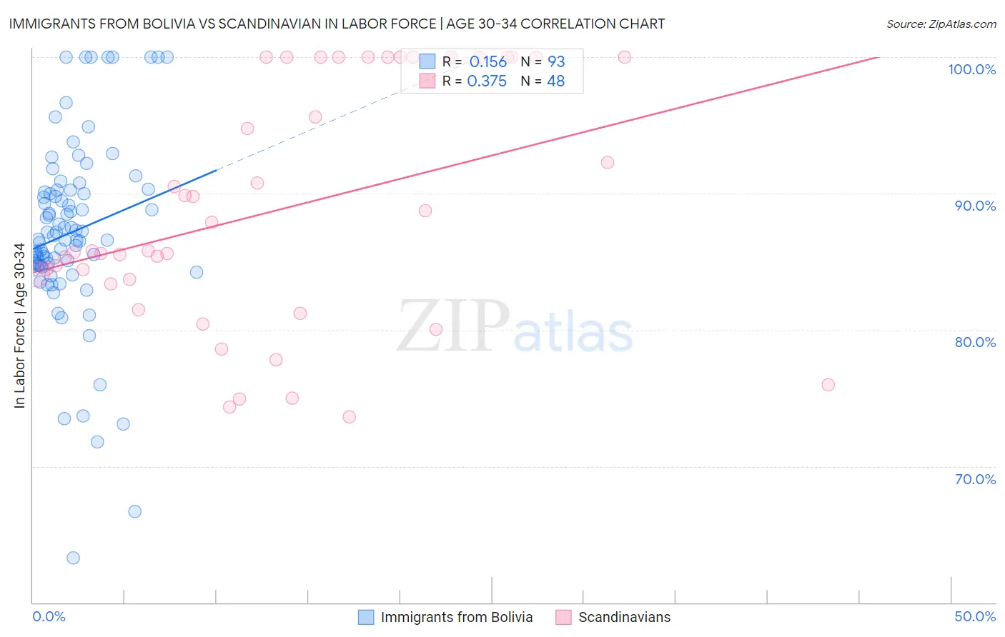 Immigrants from Bolivia vs Scandinavian In Labor Force | Age 30-34