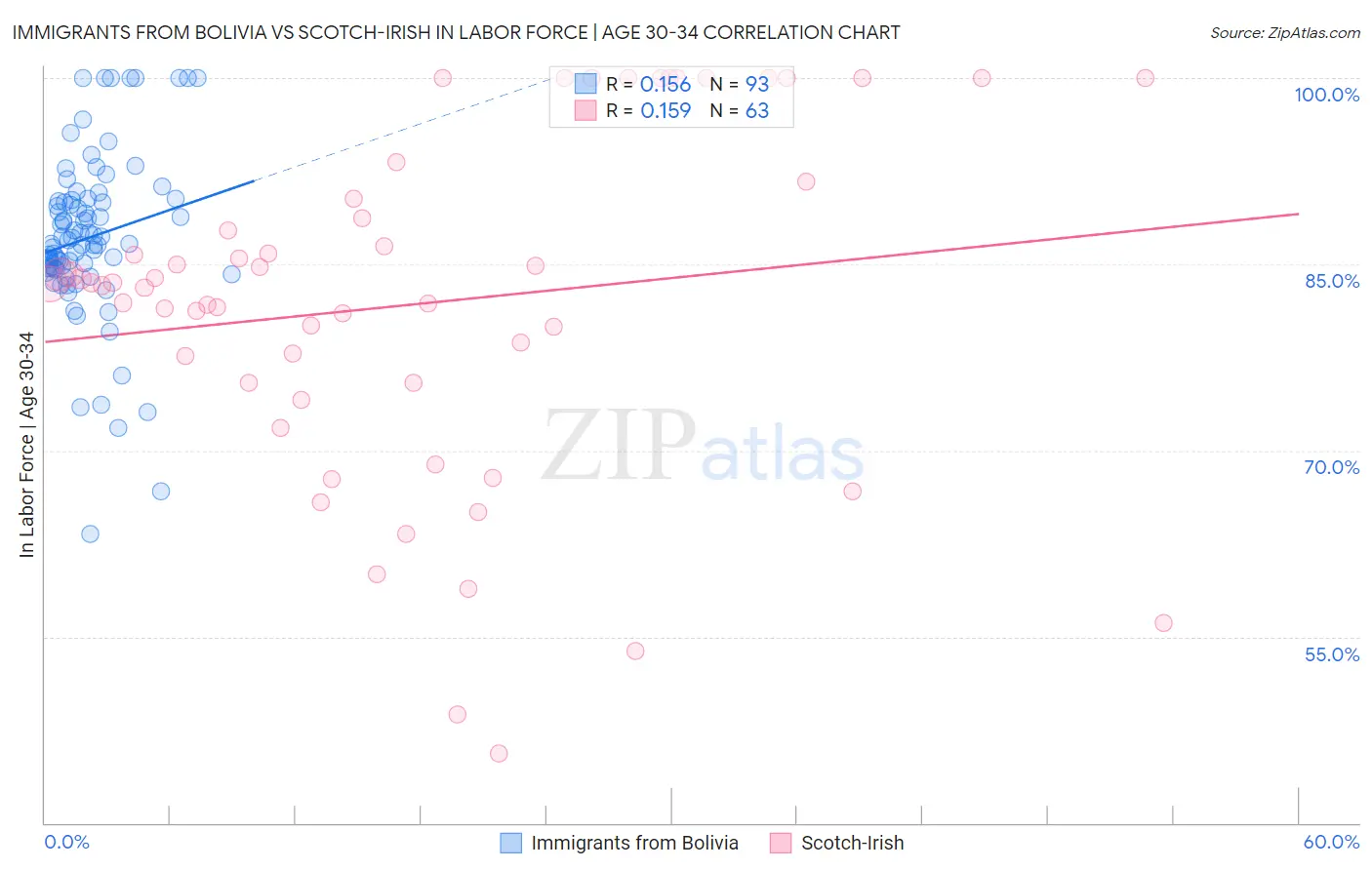 Immigrants from Bolivia vs Scotch-Irish In Labor Force | Age 30-34