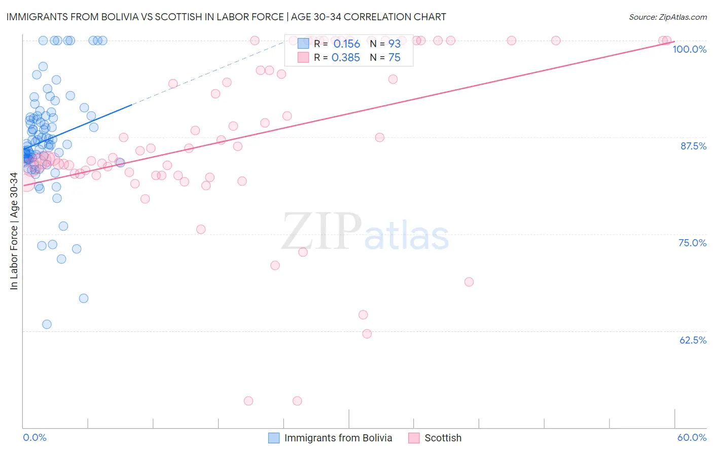 Immigrants from Bolivia vs Scottish In Labor Force | Age 30-34