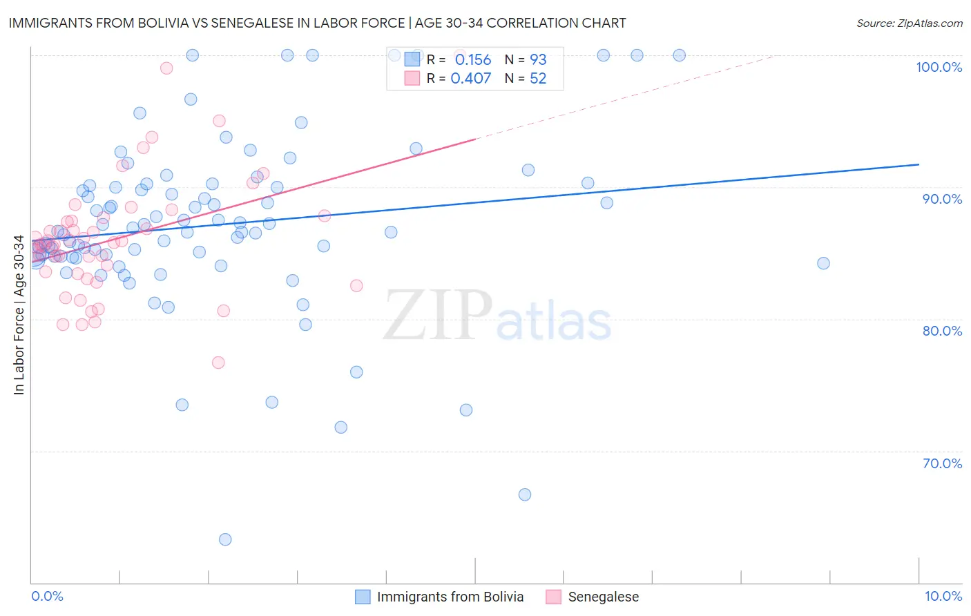 Immigrants from Bolivia vs Senegalese In Labor Force | Age 30-34