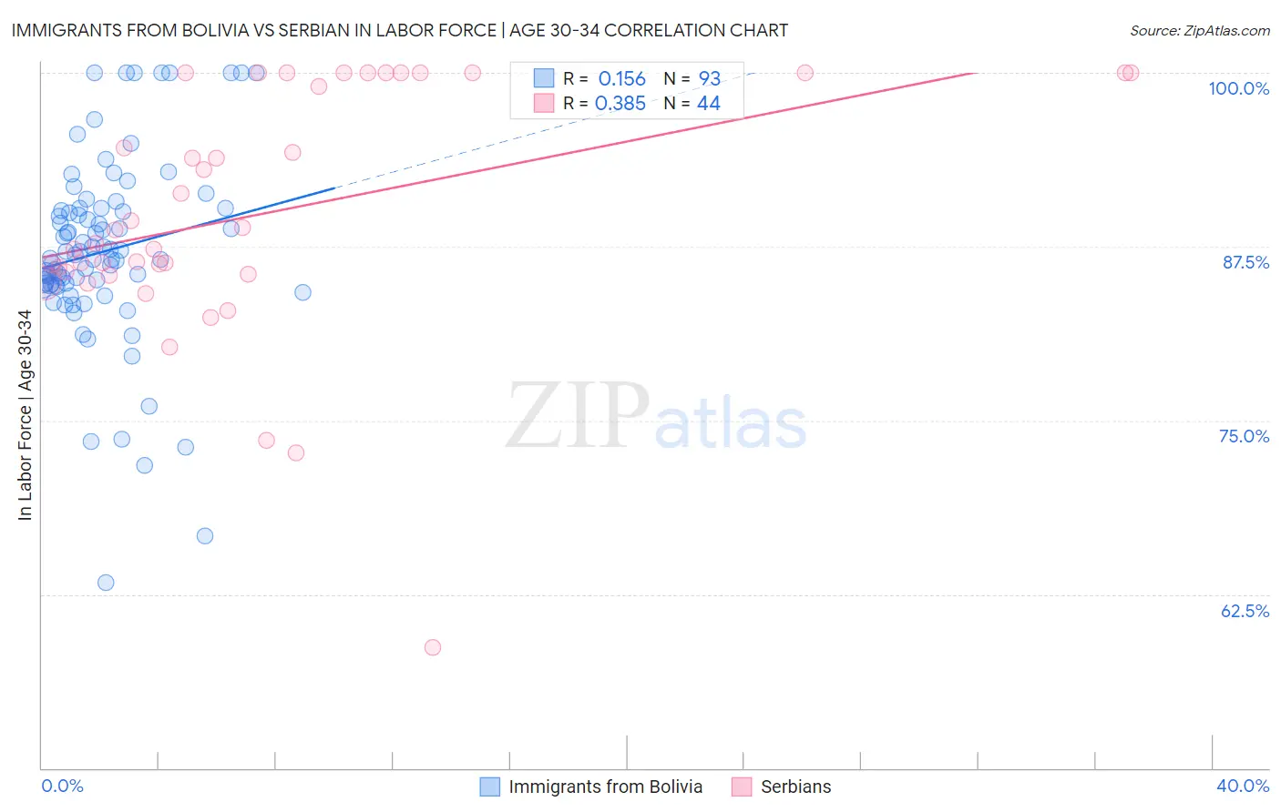 Immigrants from Bolivia vs Serbian In Labor Force | Age 30-34