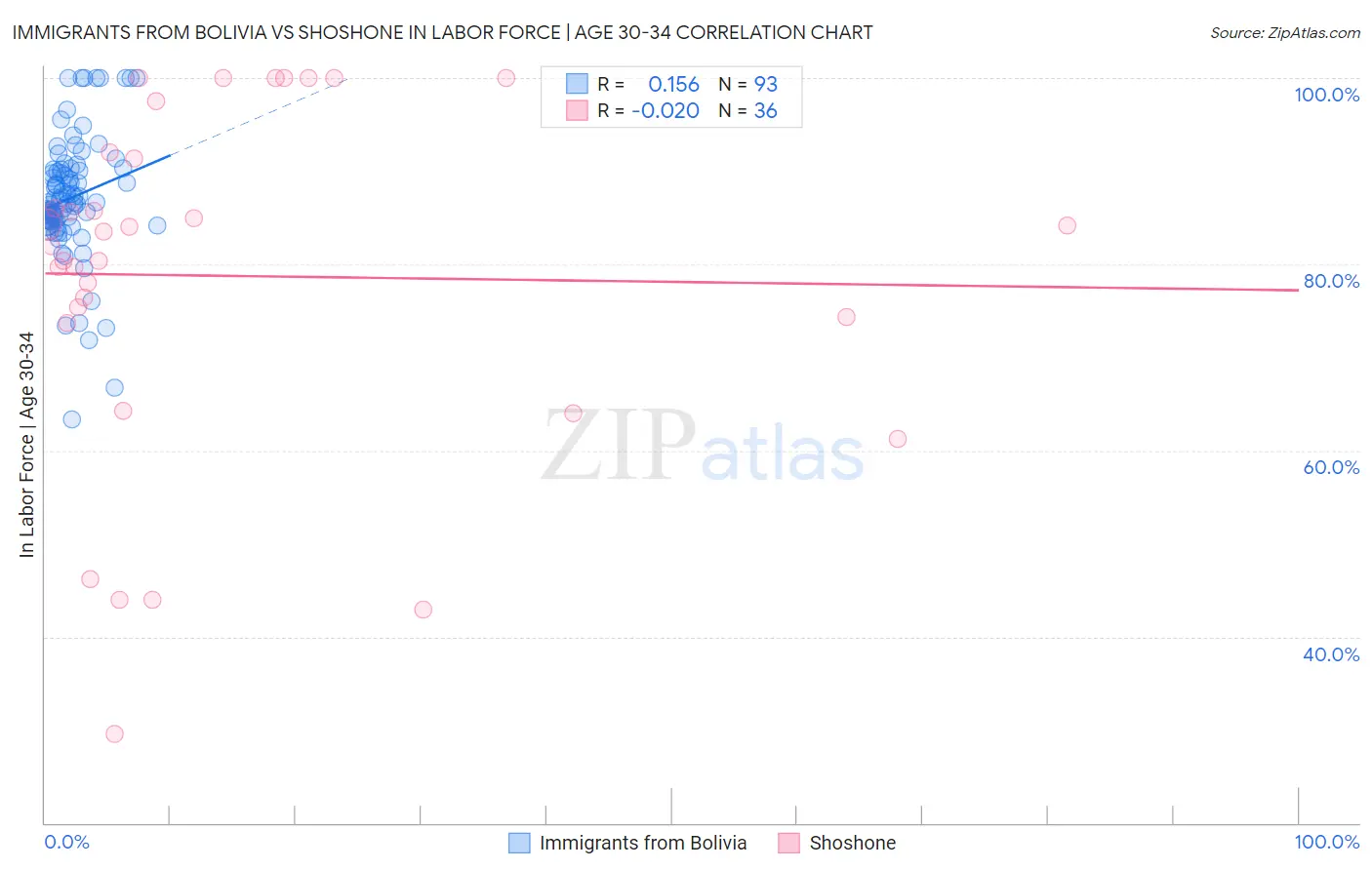 Immigrants from Bolivia vs Shoshone In Labor Force | Age 30-34