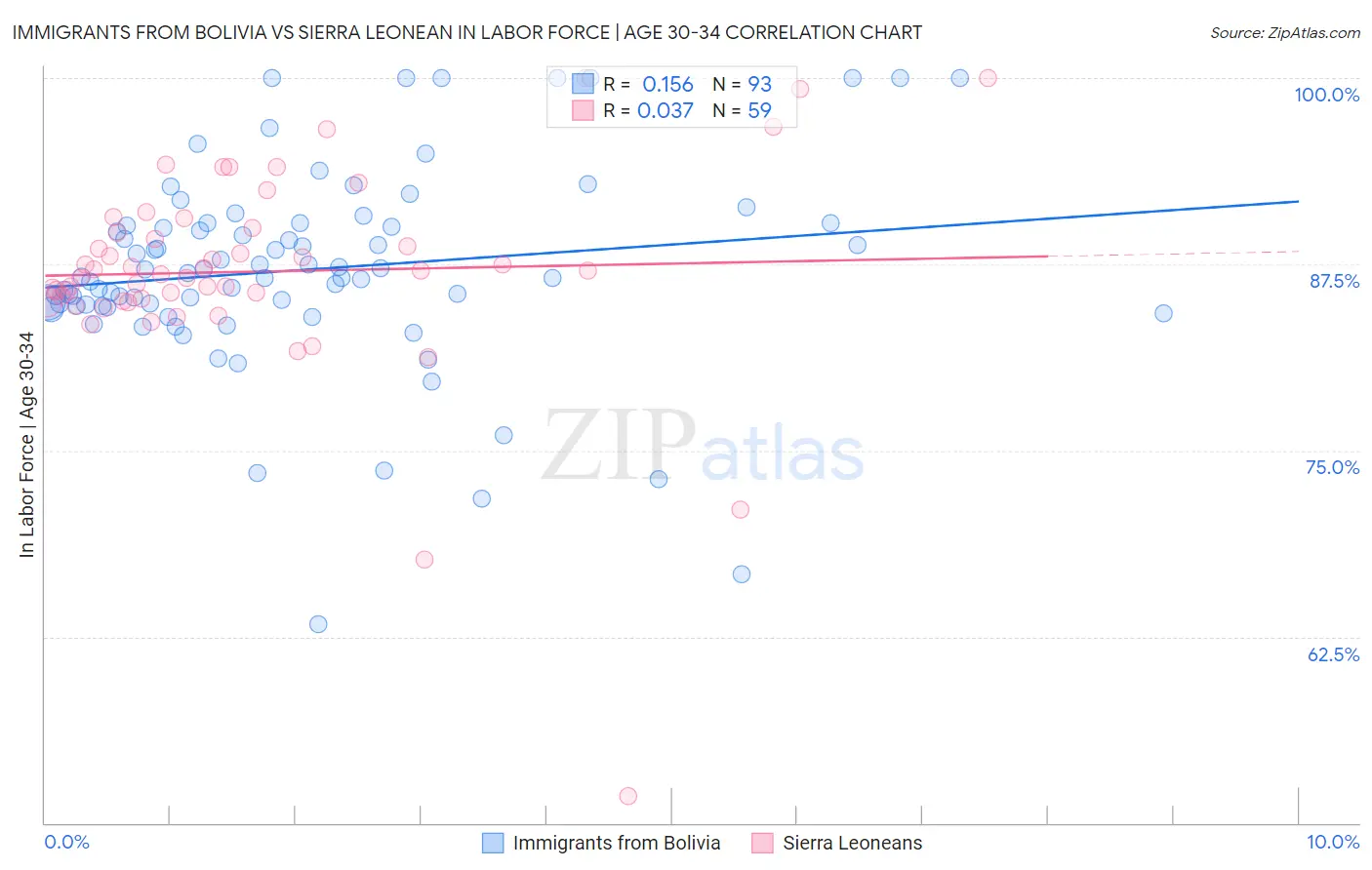 Immigrants from Bolivia vs Sierra Leonean In Labor Force | Age 30-34