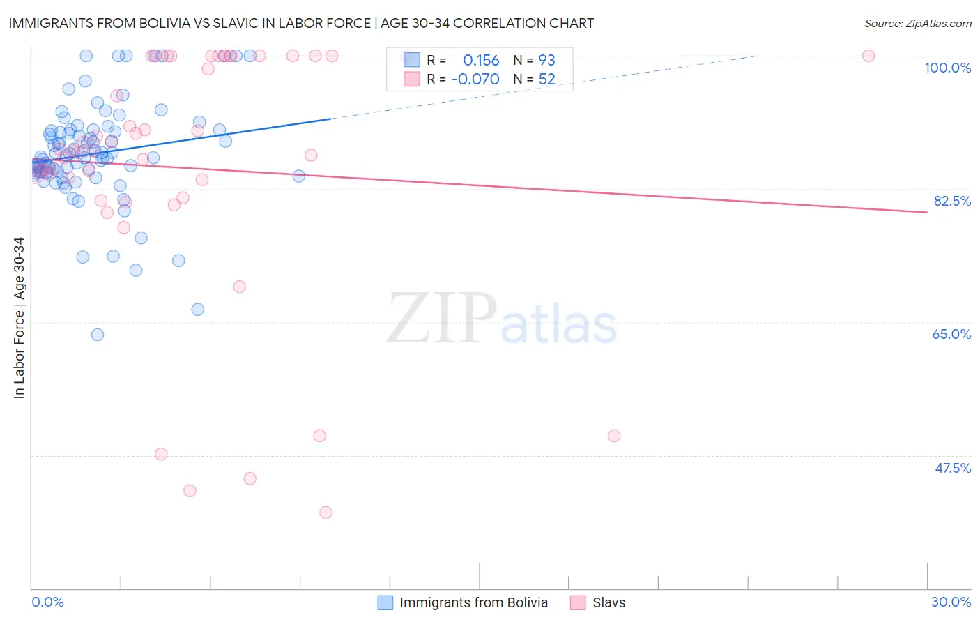 Immigrants from Bolivia vs Slavic In Labor Force | Age 30-34