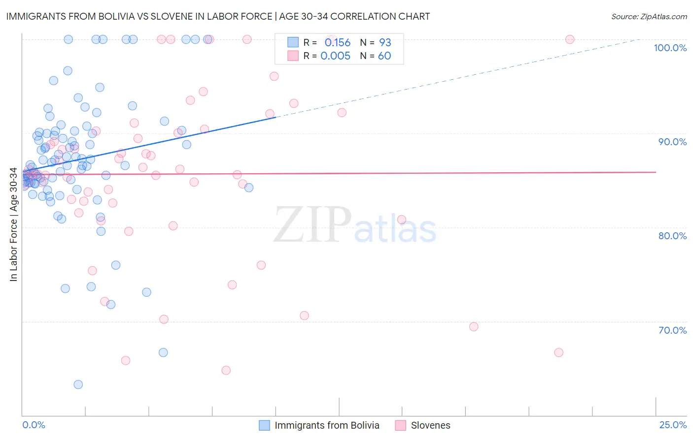 Immigrants from Bolivia vs Slovene In Labor Force | Age 30-34