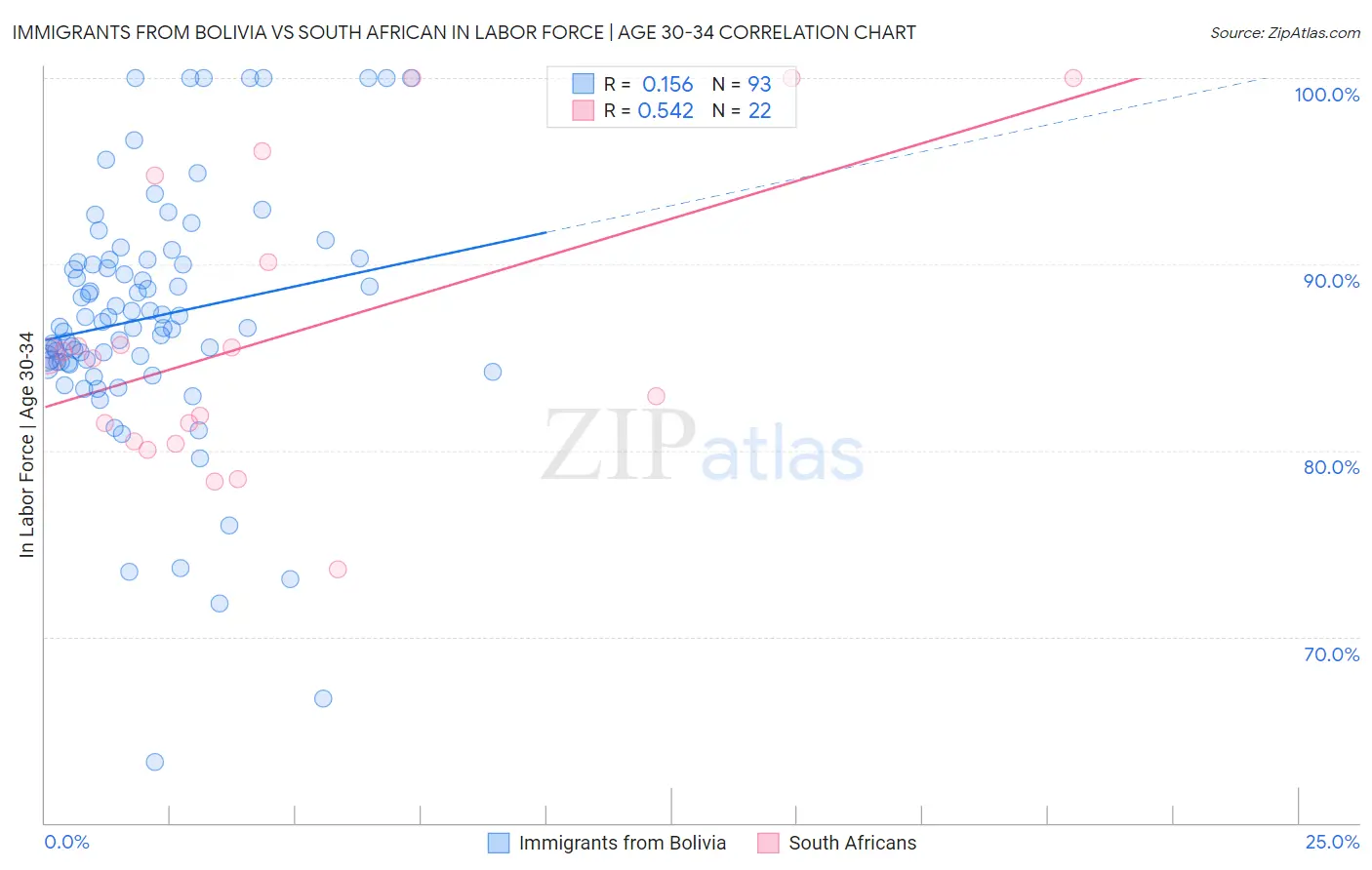 Immigrants from Bolivia vs South African In Labor Force | Age 30-34