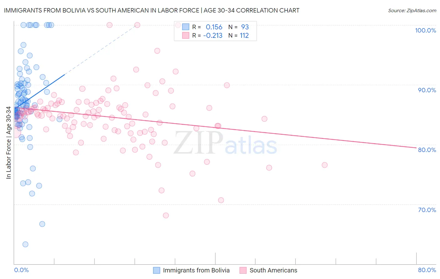 Immigrants from Bolivia vs South American In Labor Force | Age 30-34