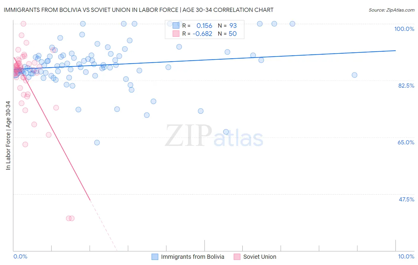 Immigrants from Bolivia vs Soviet Union In Labor Force | Age 30-34