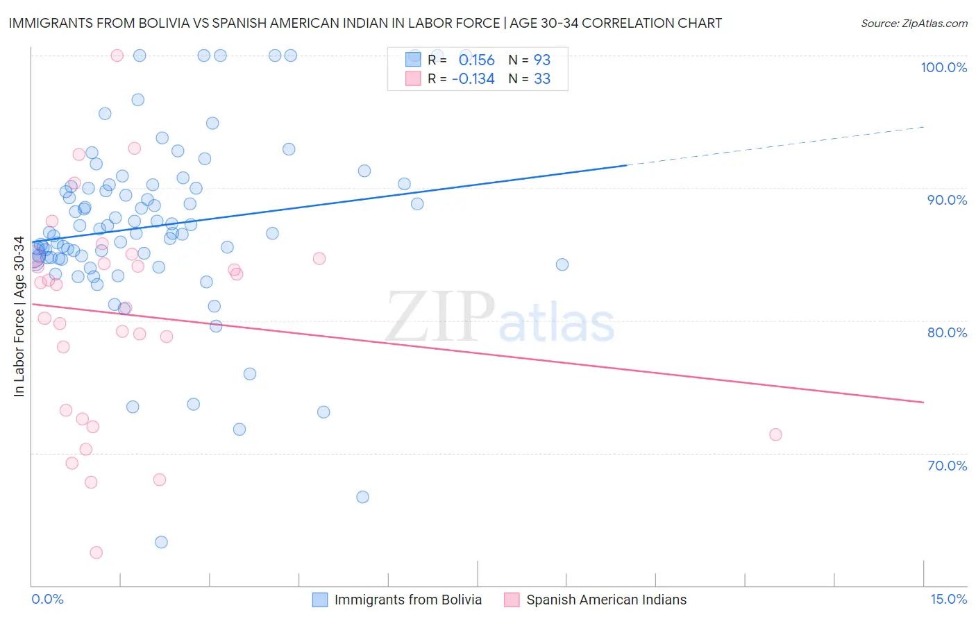 Immigrants from Bolivia vs Spanish American Indian In Labor Force | Age 30-34