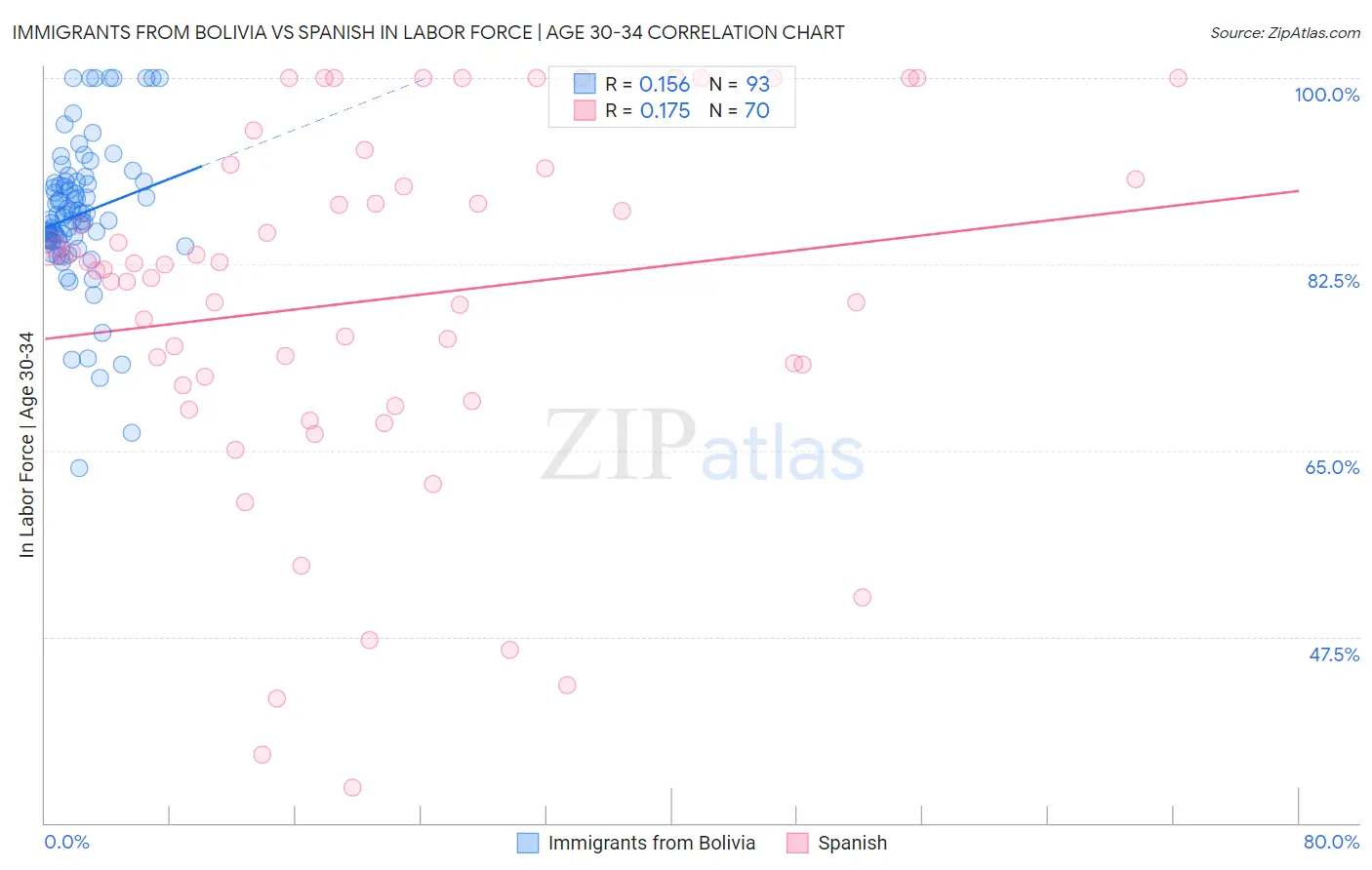 Immigrants from Bolivia vs Spanish In Labor Force | Age 30-34