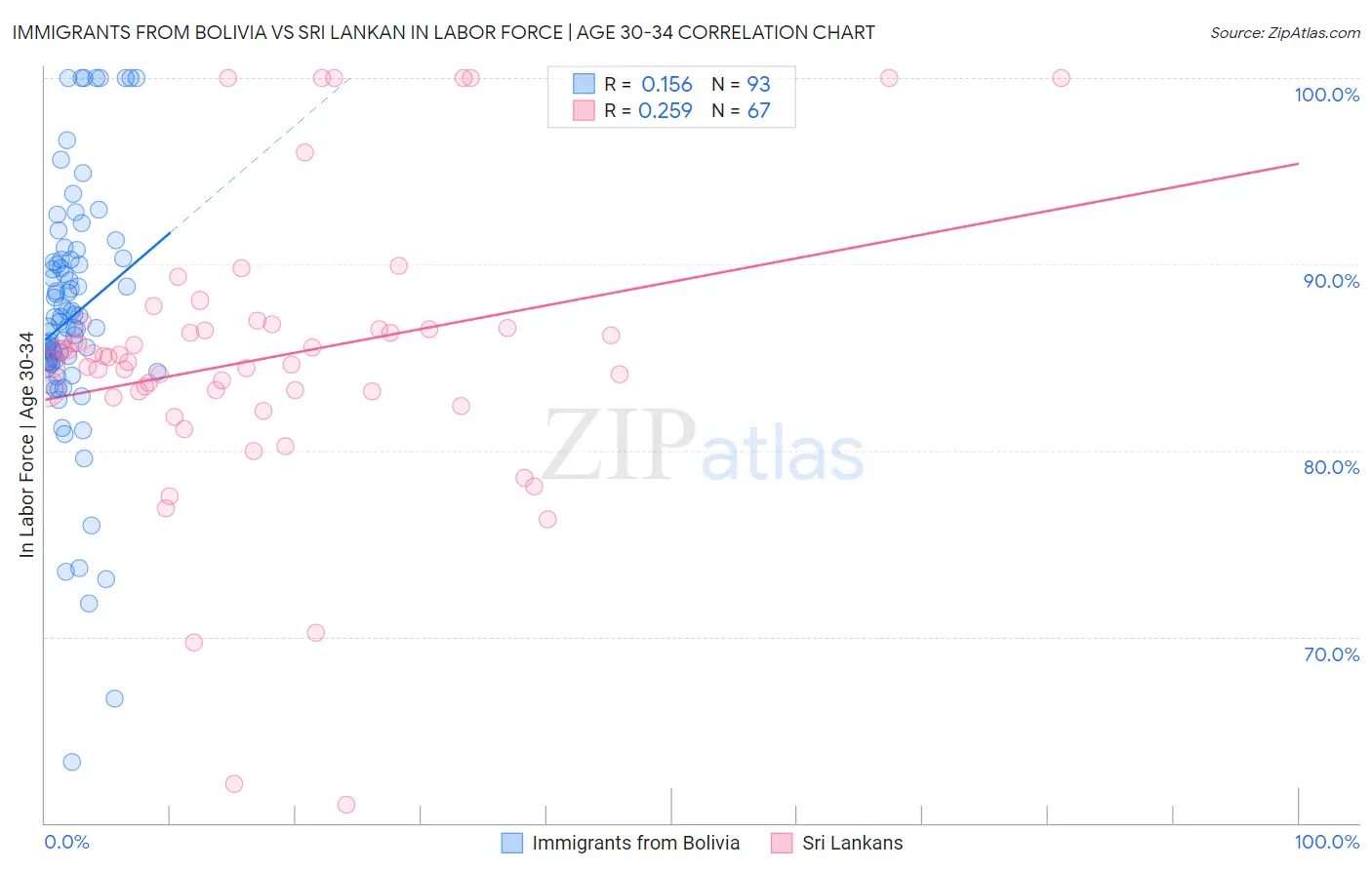 Immigrants from Bolivia vs Sri Lankan In Labor Force | Age 30-34