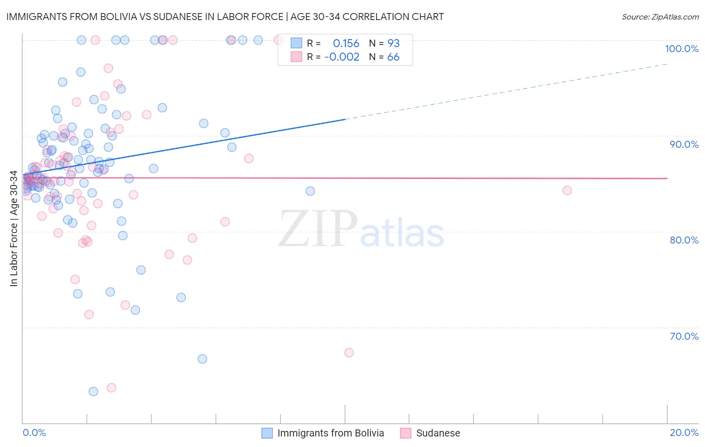 Immigrants from Bolivia vs Sudanese In Labor Force | Age 30-34