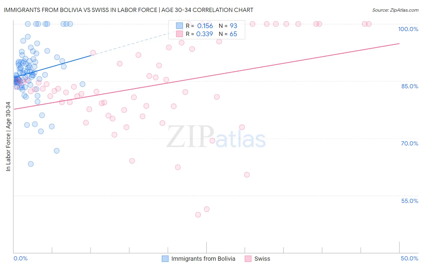 Immigrants from Bolivia vs Swiss In Labor Force | Age 30-34