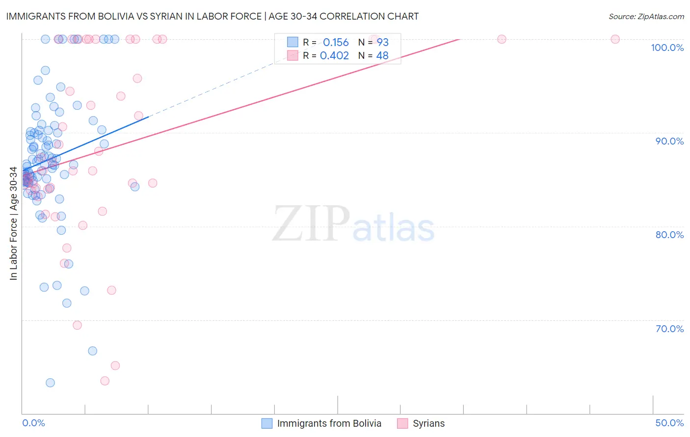 Immigrants from Bolivia vs Syrian In Labor Force | Age 30-34