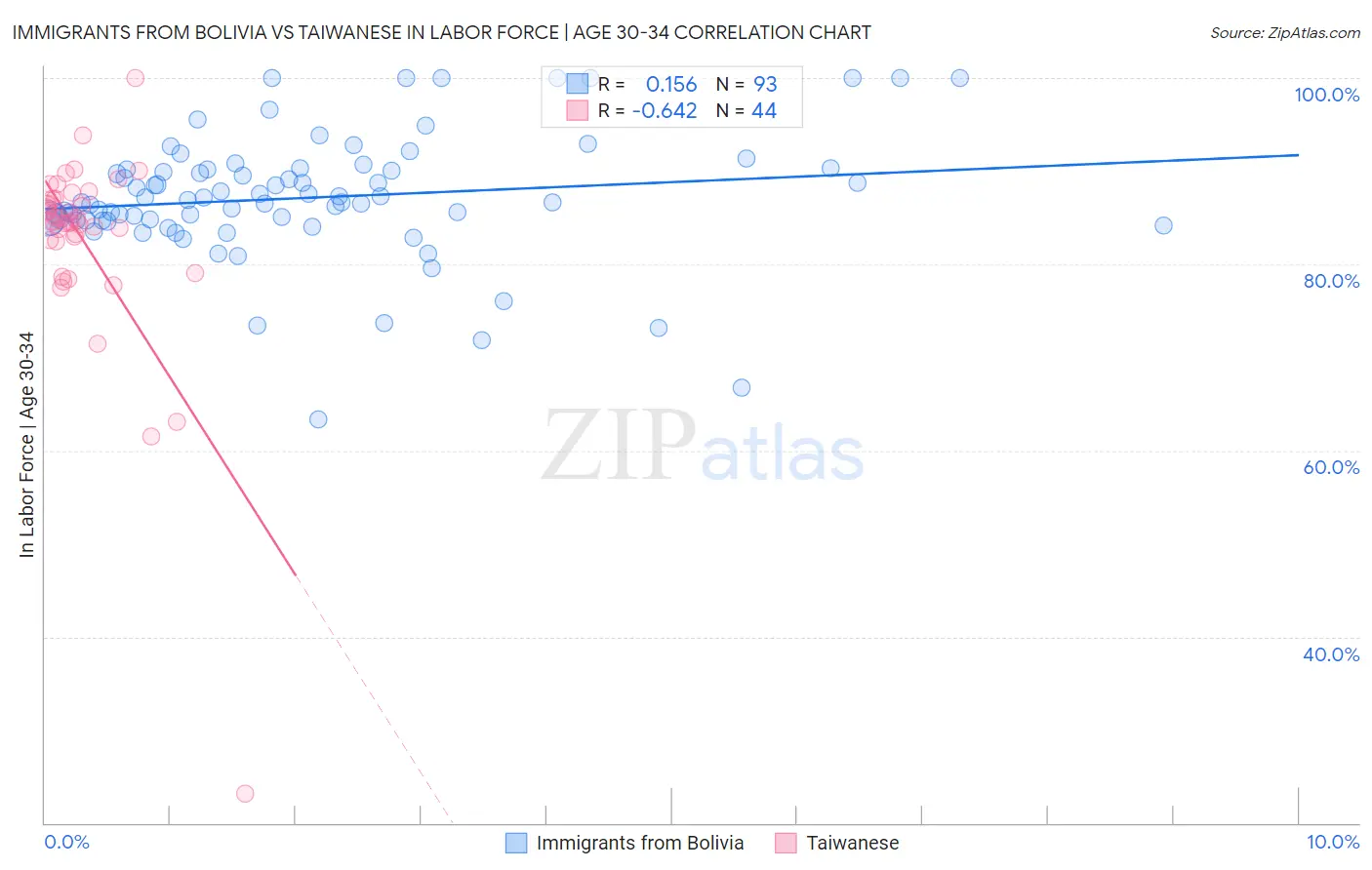 Immigrants from Bolivia vs Taiwanese In Labor Force | Age 30-34