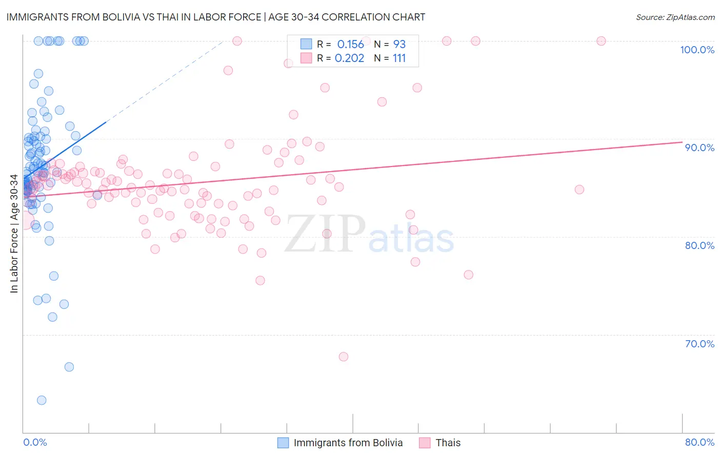 Immigrants from Bolivia vs Thai In Labor Force | Age 30-34