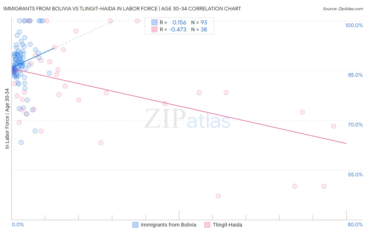 Immigrants from Bolivia vs Tlingit-Haida In Labor Force | Age 30-34