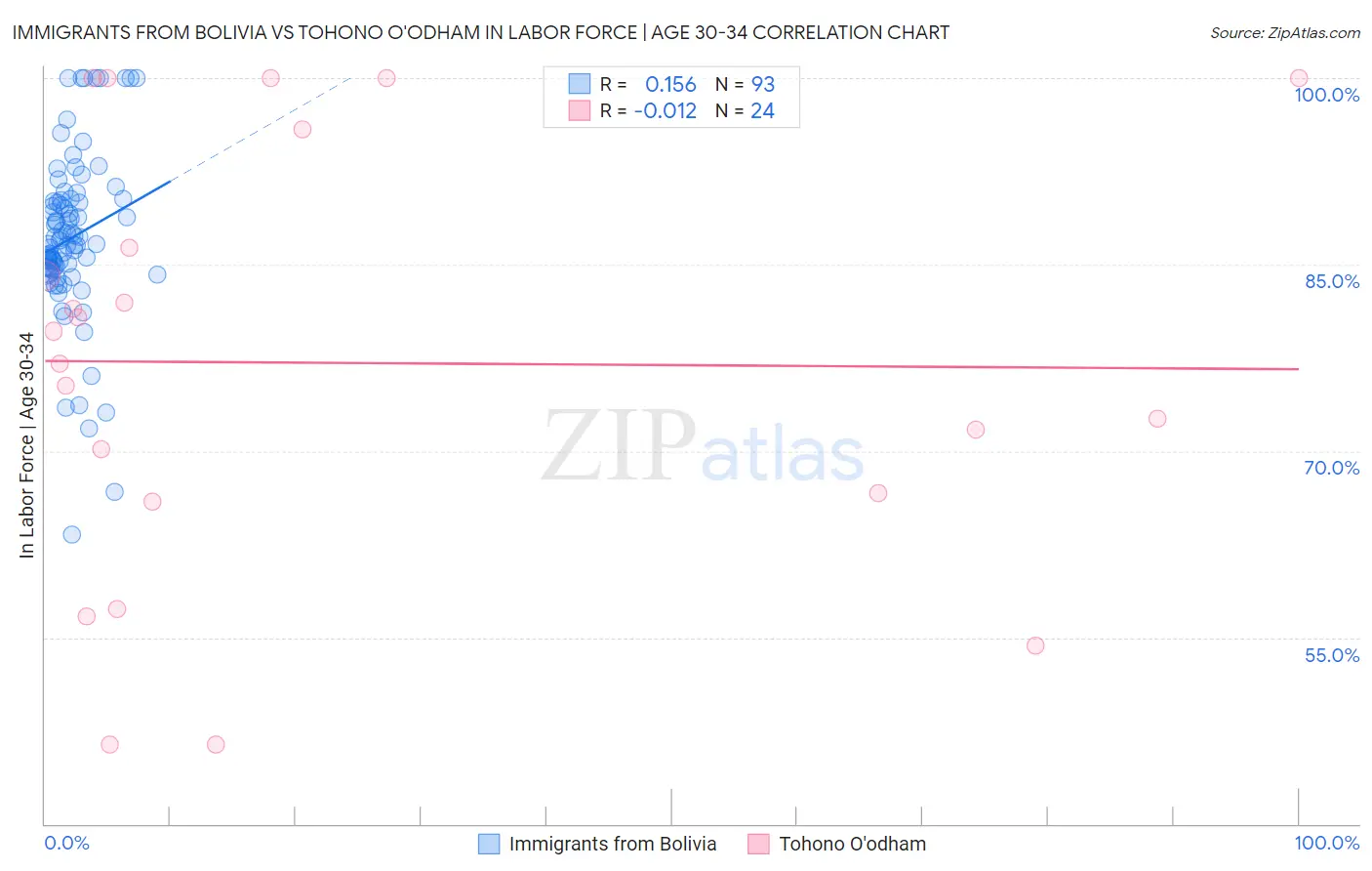 Immigrants from Bolivia vs Tohono O'odham In Labor Force | Age 30-34