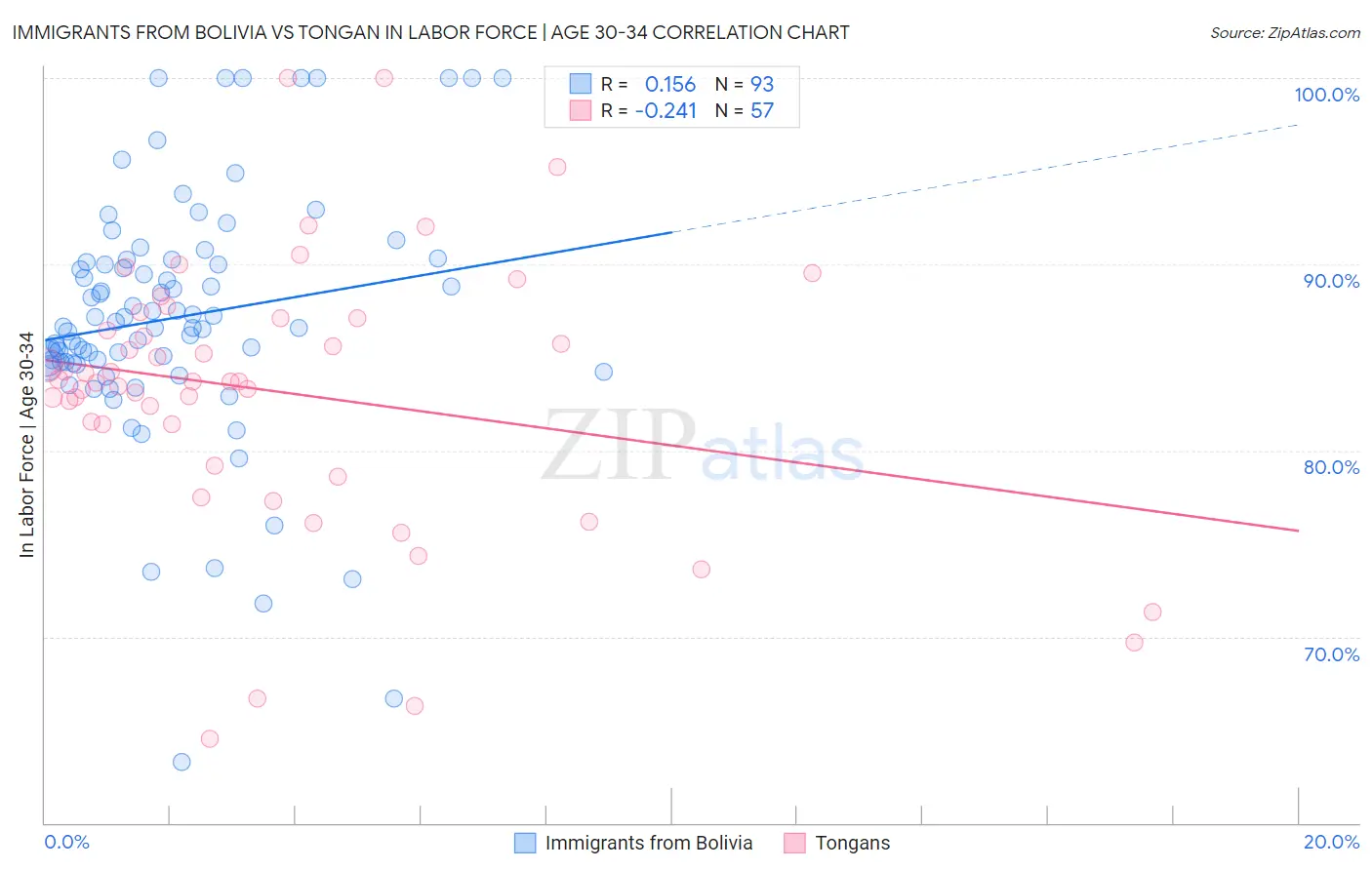 Immigrants from Bolivia vs Tongan In Labor Force | Age 30-34