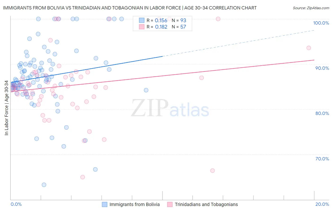 Immigrants from Bolivia vs Trinidadian and Tobagonian In Labor Force | Age 30-34