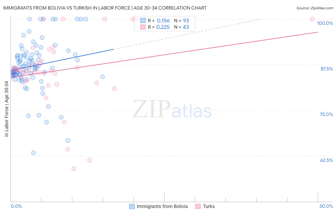 Immigrants from Bolivia vs Turkish In Labor Force | Age 30-34
