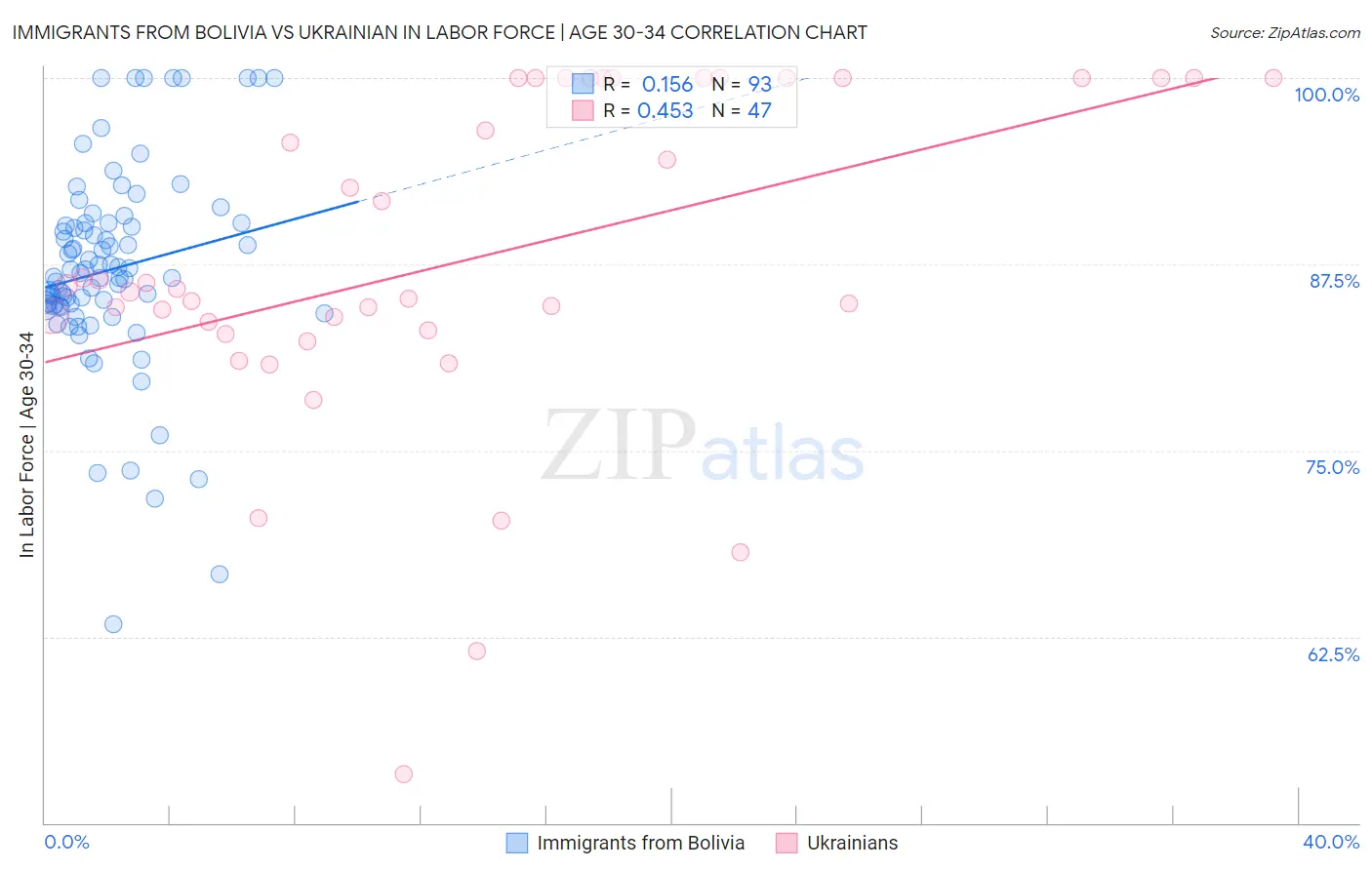 Immigrants from Bolivia vs Ukrainian In Labor Force | Age 30-34