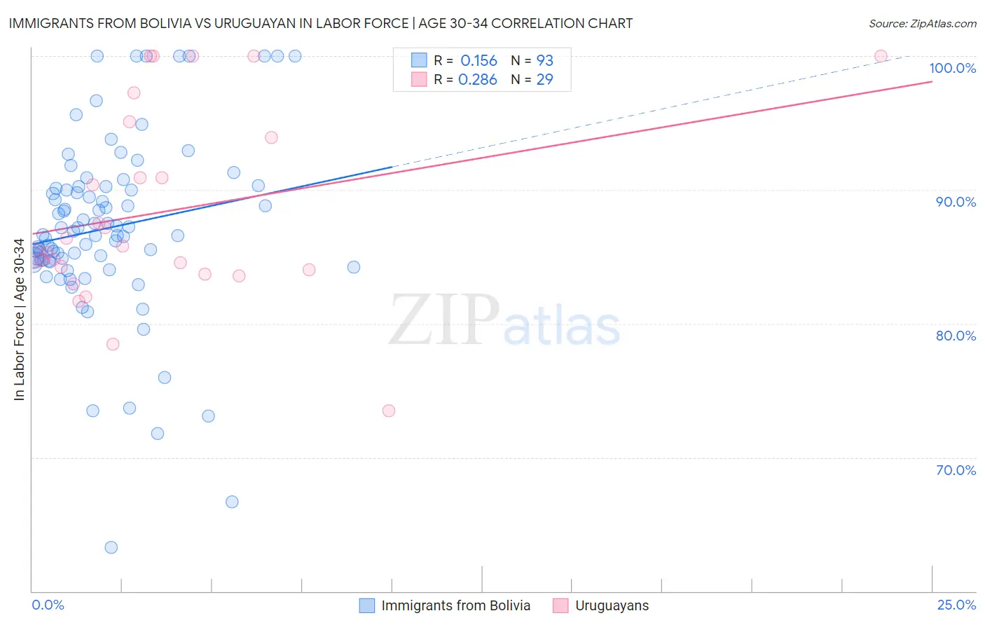 Immigrants from Bolivia vs Uruguayan In Labor Force | Age 30-34