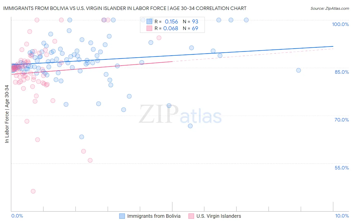 Immigrants from Bolivia vs U.S. Virgin Islander In Labor Force | Age 30-34