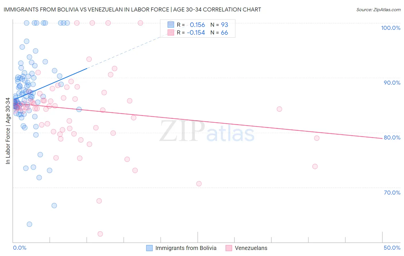 Immigrants from Bolivia vs Venezuelan In Labor Force | Age 30-34